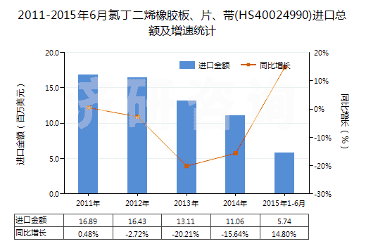2011-2015年6月氯丁二烯橡膠板、片、帶(HS40024990)進(jìn)口總額及增速統(tǒng)計(jì)